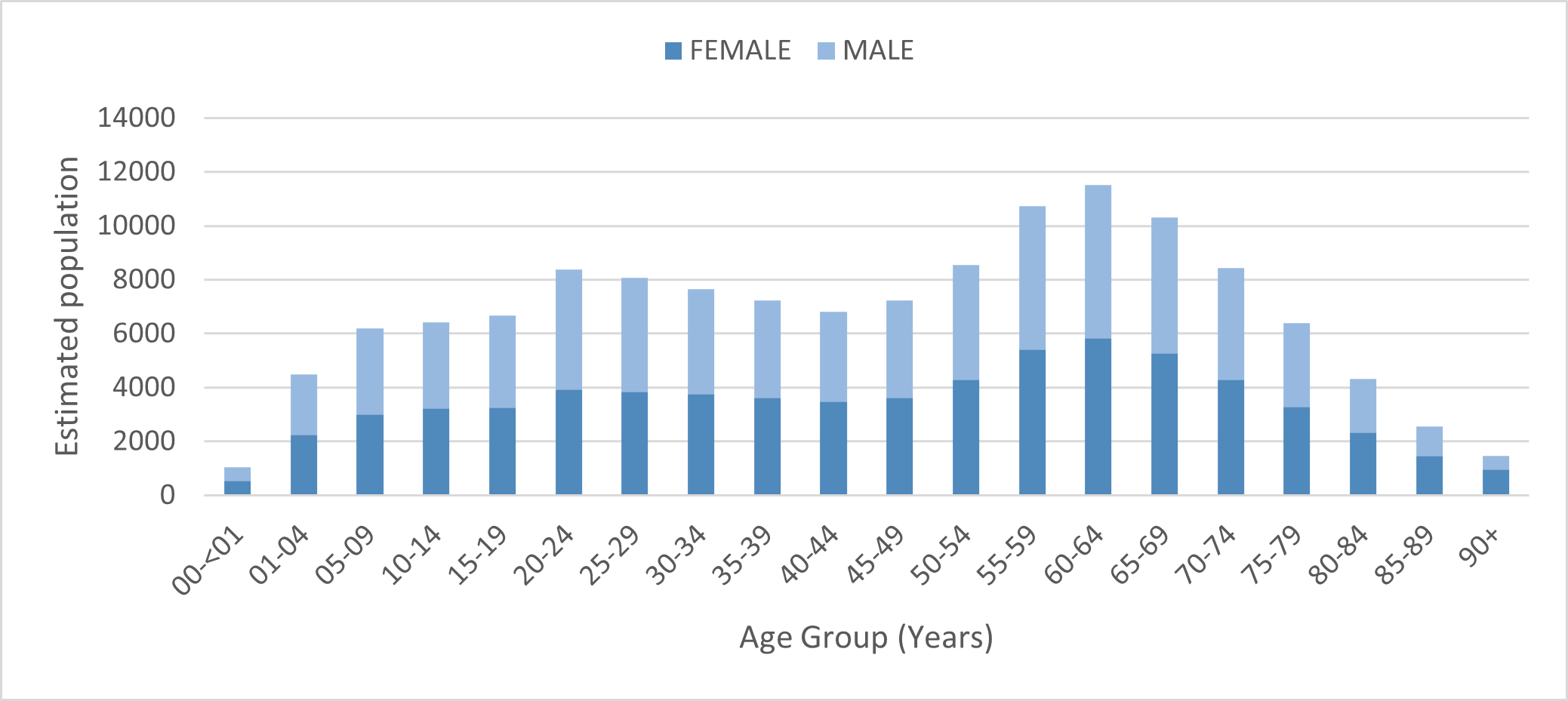 Bar graph showing the male and female population estimates for each 5 year age group