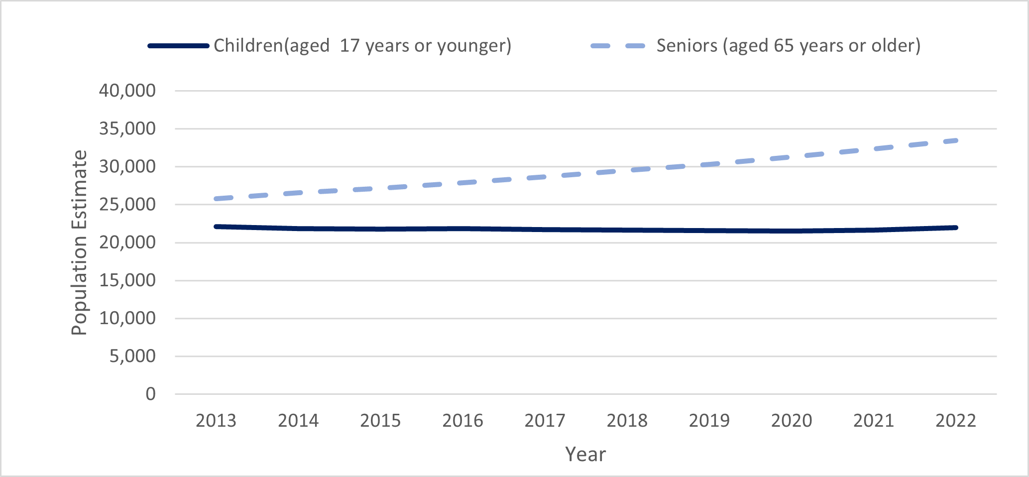 Graph showing the population estimates for children and seniors by year