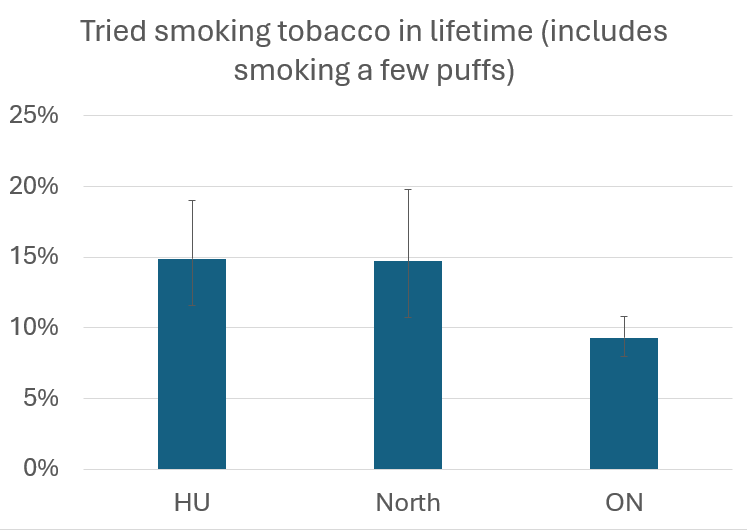 Tried smoking tobacco in lifetime