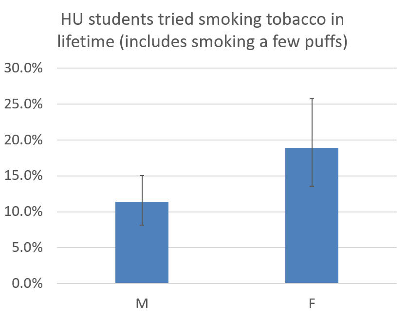 HU students tried smoking tobacco in lifetime