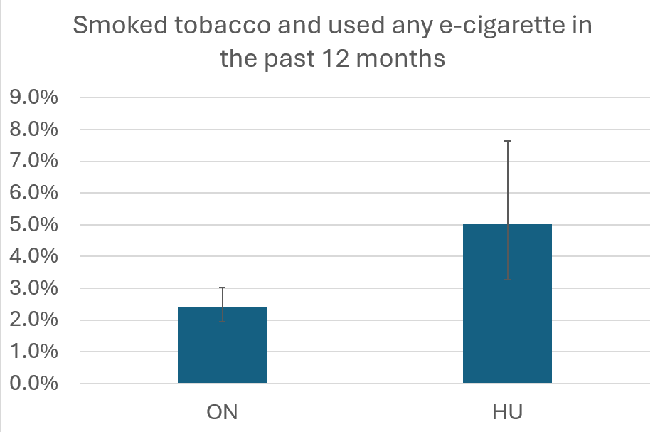 Smoked tobacco and used any e-cigarette in past 12 months