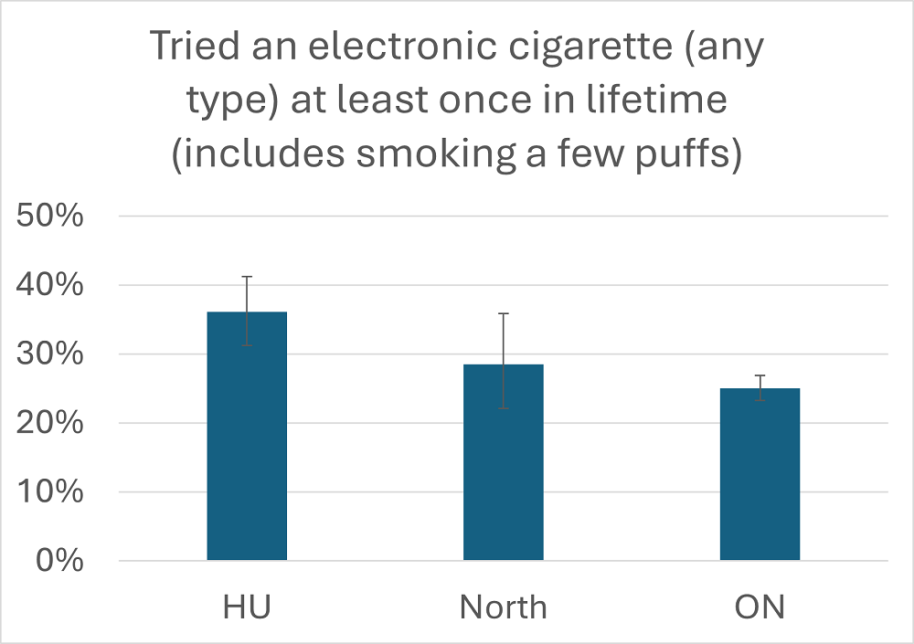 Figure 1: A graph comparing the number of students in the North Bay Parry Sound District Health Unit region, in northern Ontario and all of Ontario, who reported trying an electronic cigarette (any type) at least once in a lifetime