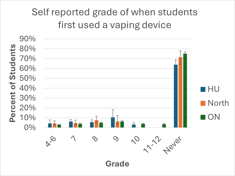 Figure 2: Graph indicating which grades students reported being in when they first used a vaping device. The graph compares responses of students in the North Bay Parry Sound District Health Unit region, northern Ontario and all of Ontario.