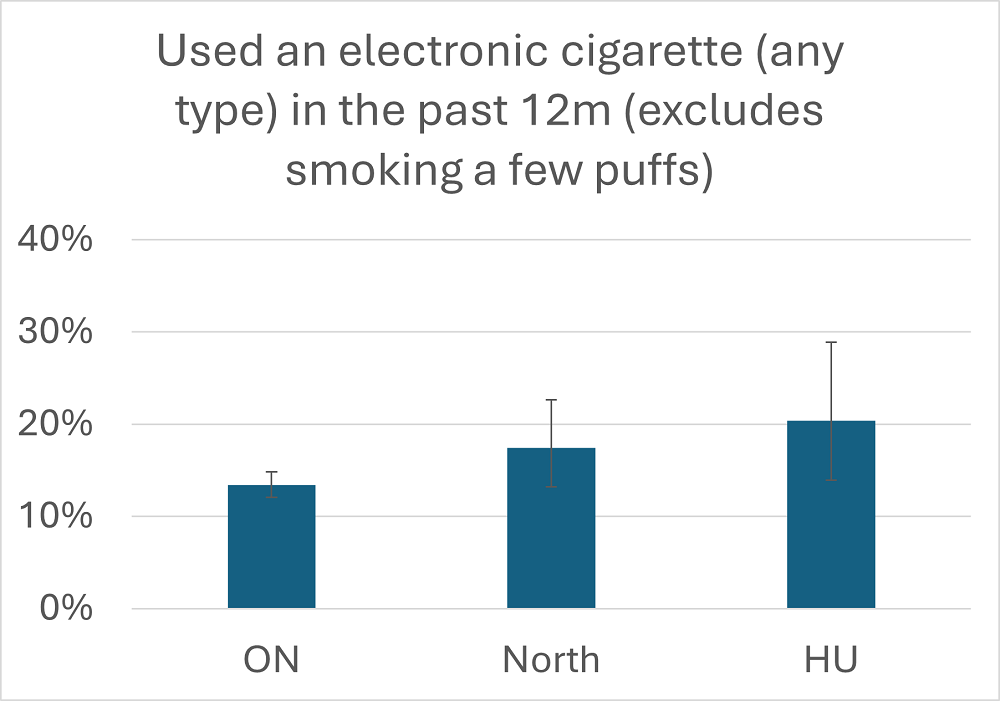 Figure 3: A graph comparing the number of students in the North Bay Parry Sound District Health Unit region, in northern Ontario, and in all of Ontario, who reported having used an electronic cigarette (any type) in the past 12 months (excludes smoking a few puffs) 