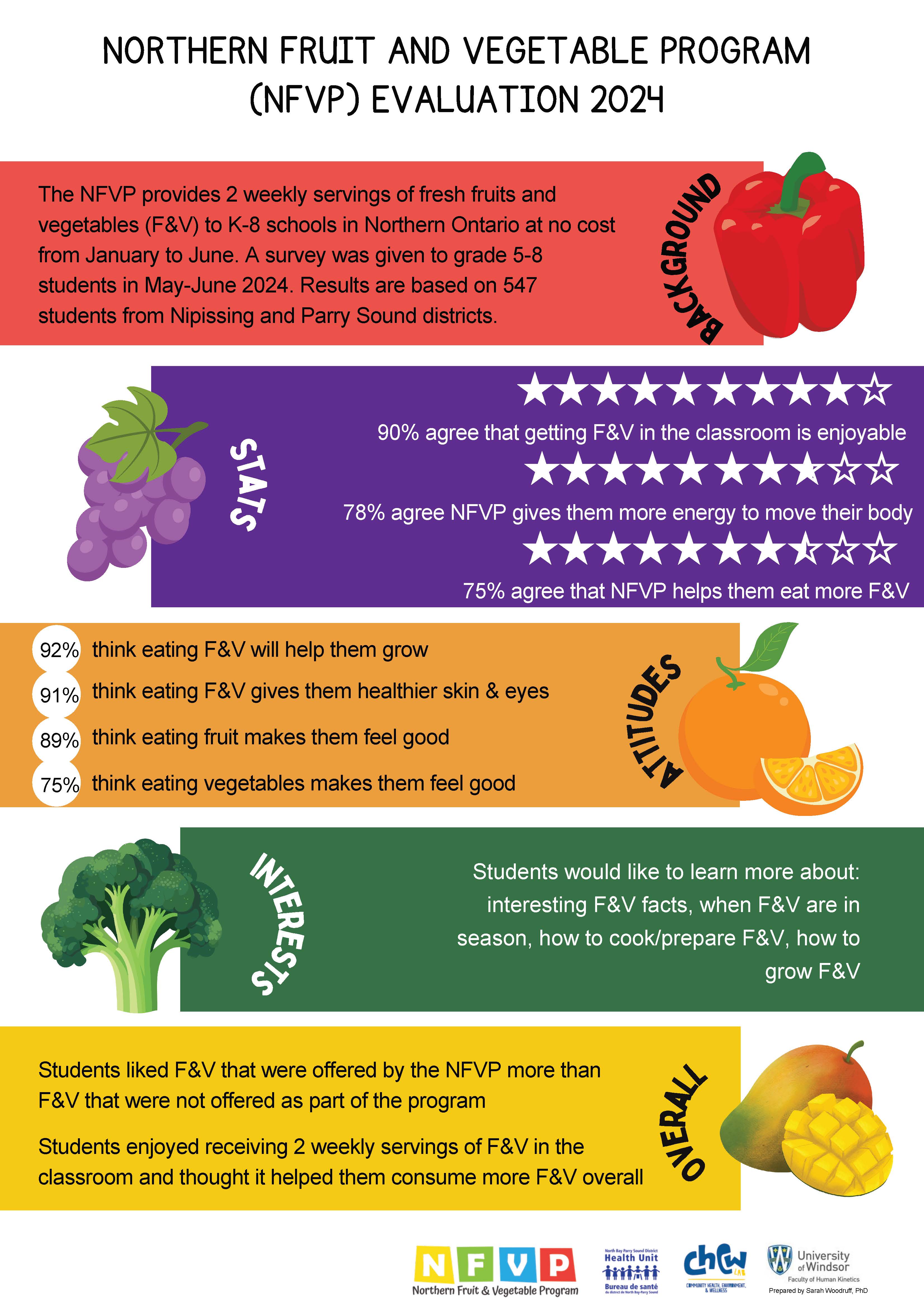 Evaluation Results 2024