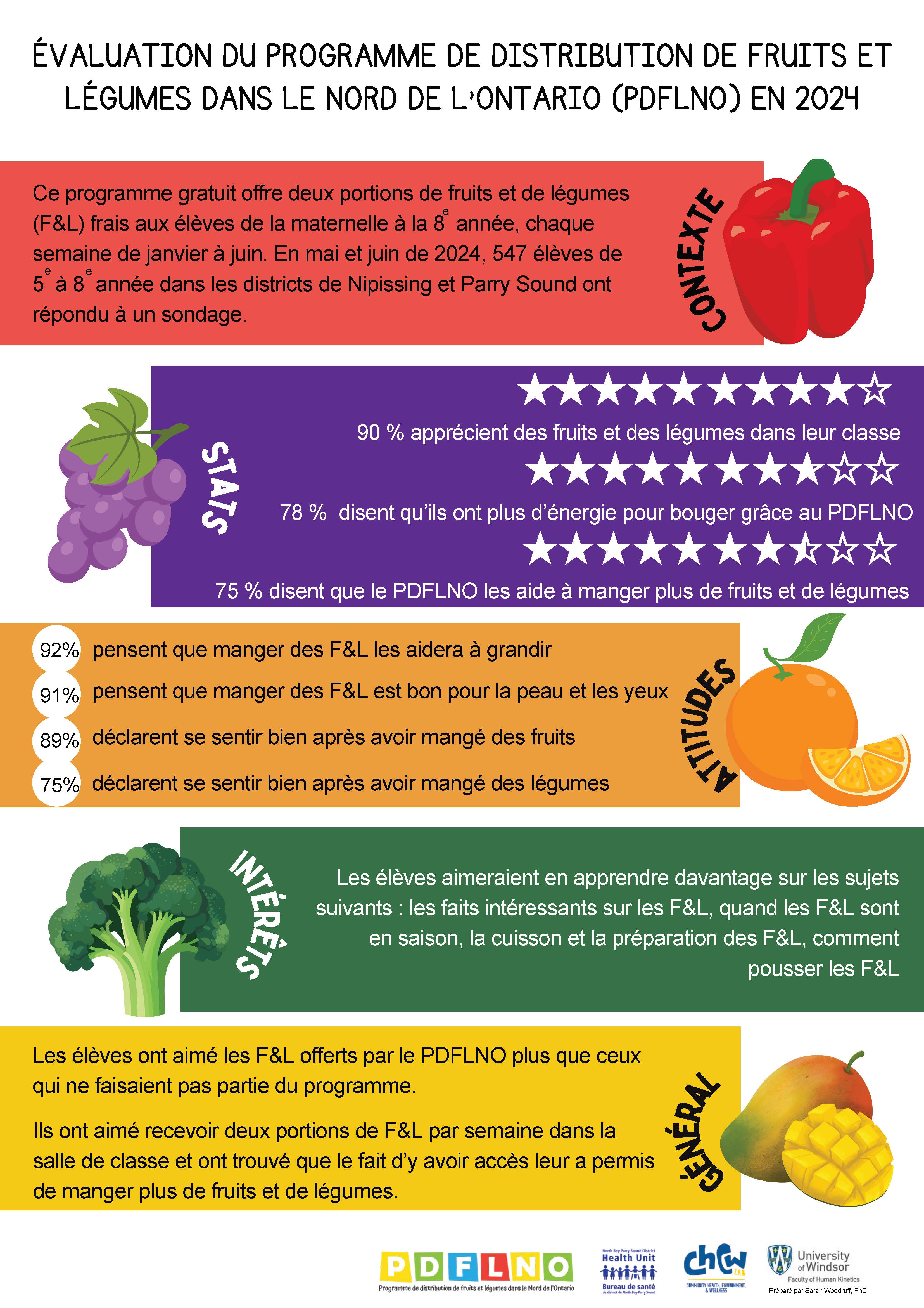 Résultats d’une évaluation 2024