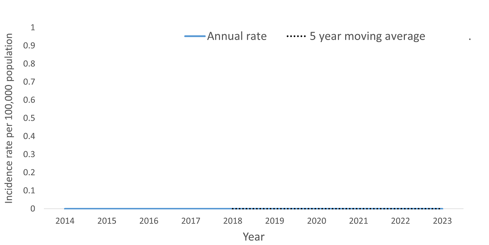 A line graph showing the crude rate and five year moving average of Acute Flaccid Paralysis by year within the Health Unit region between 2015 and 2024