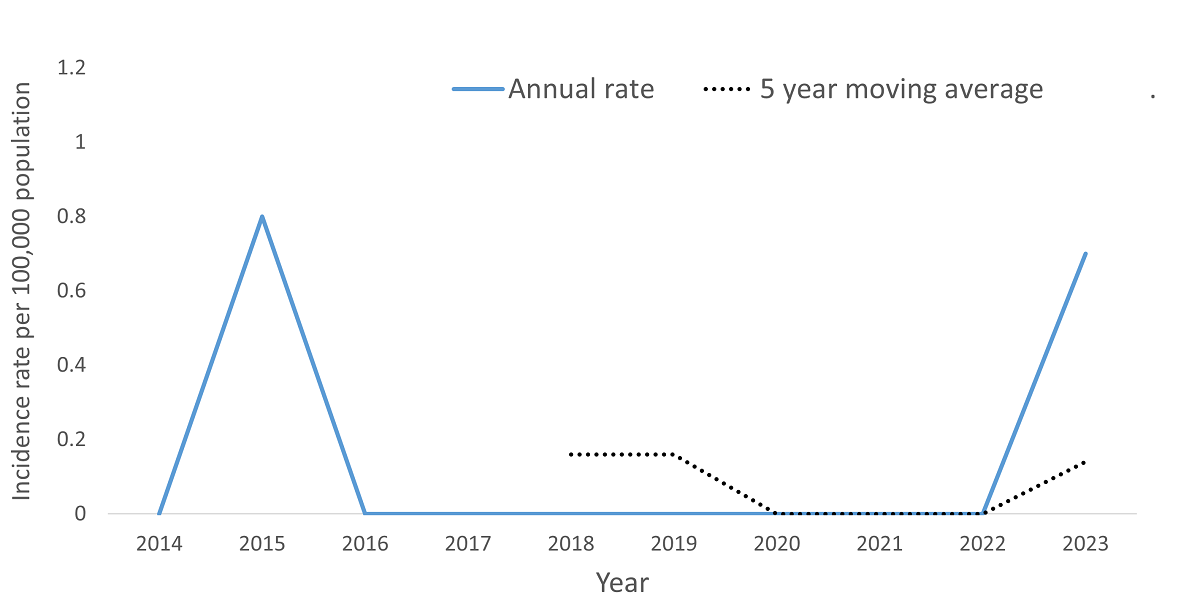 Incidence rate (Annual and five year moving average) per 100,000 of Amebiasis by year