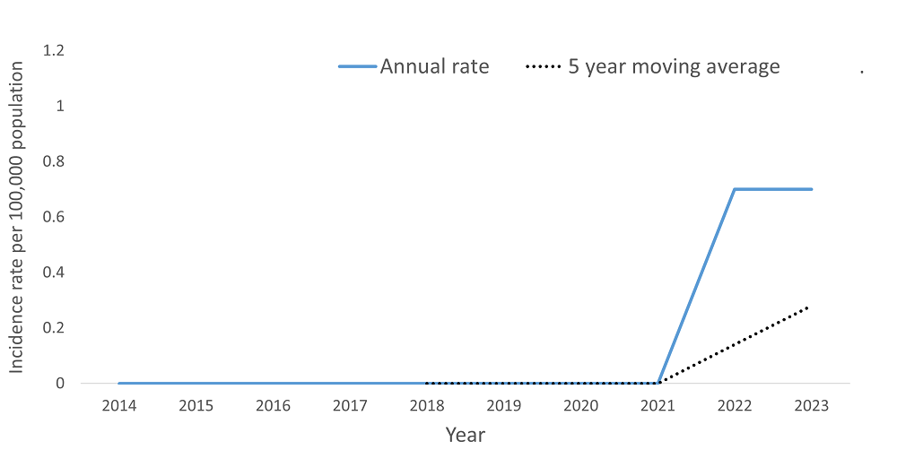 A line graph showing the crude rate and five year moving average of Blastomycosis by year within the Health Unit region between 2014 and 2023