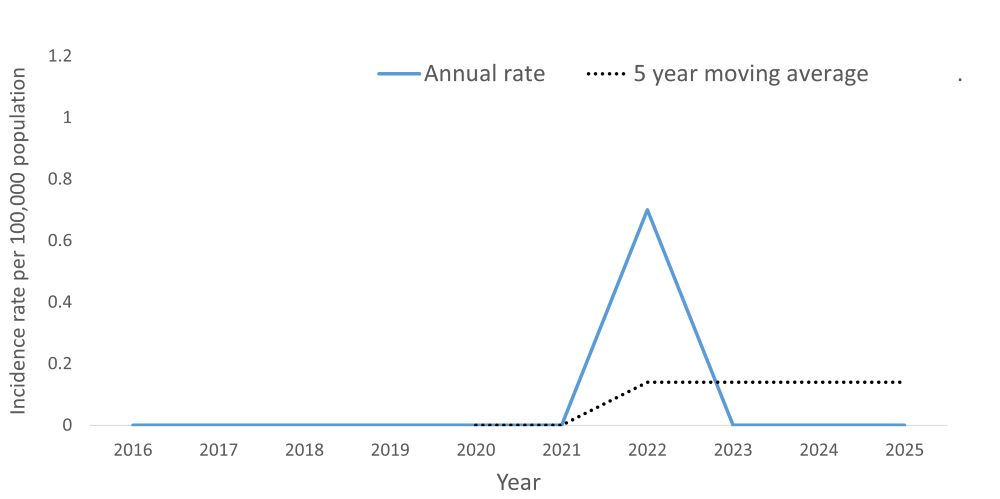 Incidence rate per 100,000 of Creutzfeldt-Jakob disease, all types by year A line graph showing the crude rate and five year moving average of Creutzfeldt-Jakob disease by year within the Health Unit region between 2016 and 2025.
