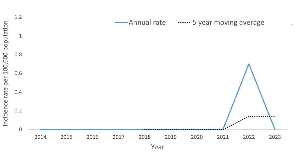 A line graph showing the crude rate and five year moving average of Creutzfeldt-Jacob Disease, All Types by year within the Health Unit region between 2014 and 2023