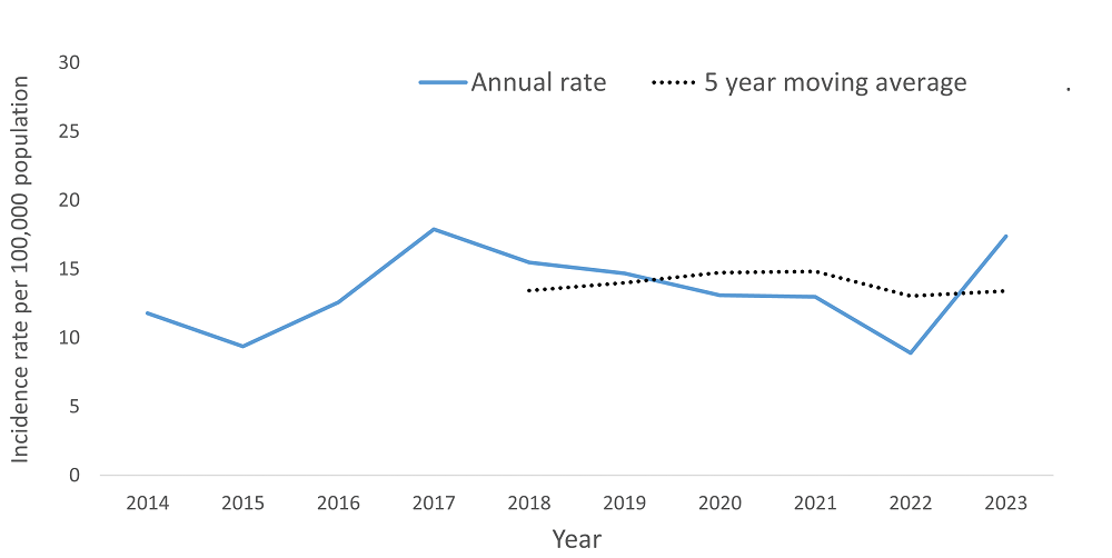 A line graph showing the crude rate and five year moving average of Campylobacter Enteritis by year within the Health Unit region between 2014 and 2023.