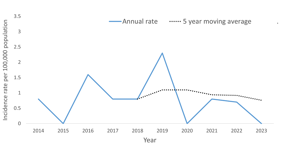 A line graph showing the crude rate and five year moving average of Varicella (Chickenpox) by year within the Health Unit region between 2014 and 2023.