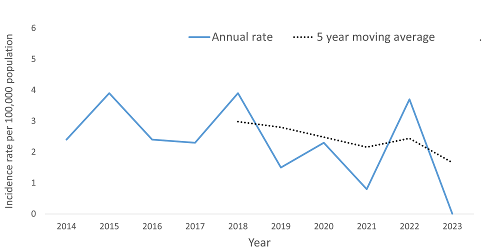 A line graph showing the crude rate and five year moving average of Cryptosporidiosis by year within the Health Unit region between 2014 and 2023