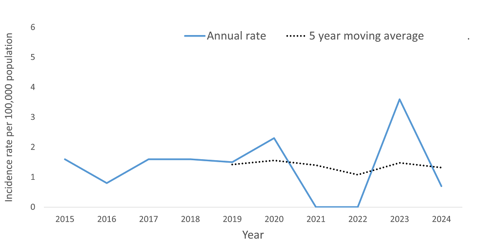 A line graph showing the crude rate and five year moving average of Cyclosporiasis by year within the Health Unit region between 2015 and 2024.