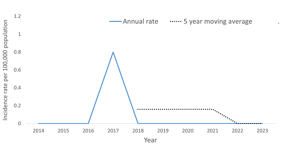 A line graph showing the crude rate and the five year moving average of Food Poisoning, All Causes by year within the Health Unit region between 2015 and 2024.