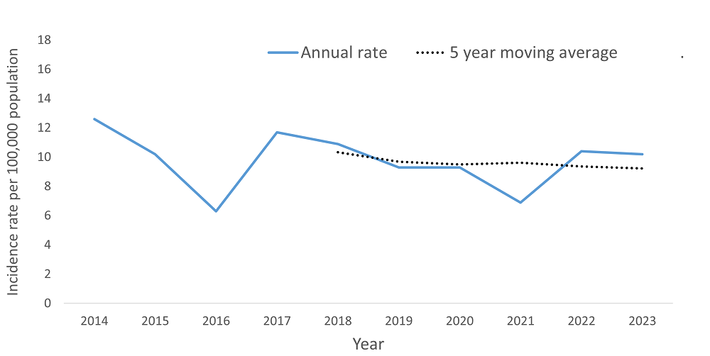 A line graph showing the crude rate and five year moving average of Giardiasis by year within the Health Unit region between 2014 and 2023