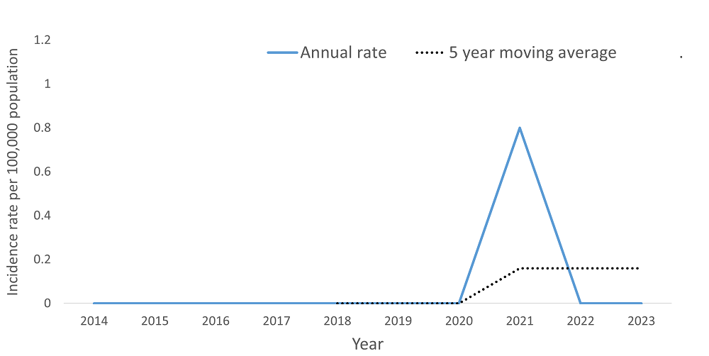 A line graph showing the crude rate and five year moving average of Group B Streptococcus Disease, Neonatal by year within the Health Unit region between 2014 and 2023