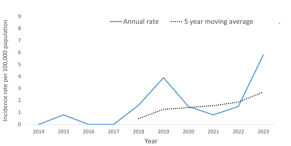 A line graph showing the crude rate and five year moving average of Haemophilus Influenzae Disease, All Types, Invasive by year within the Health Unit region between 2014 and 2023