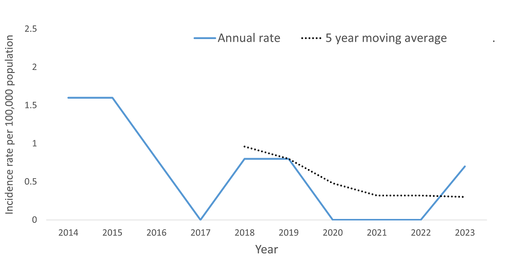 A line graph showing the crude rate and five year moving average of Hepatitis B, acute by year within the Health Unit region between 2014 and 2023