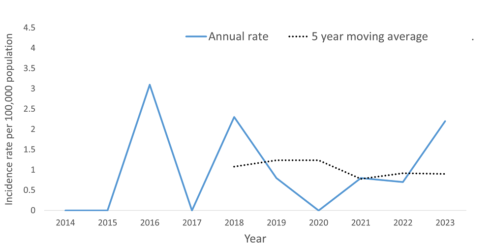 A line graph showing the crude rate and five year moving average of Legionellosis by year within the Health Unit region between 2015 and 2024.