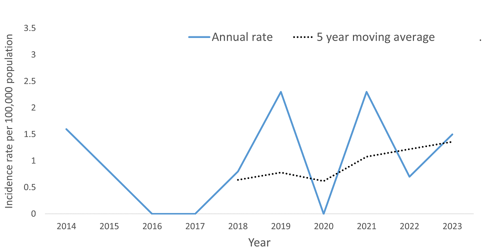 A line graph showing the crude rate and five year moving average of Listeriosis by year within the Health Unit region between 2015 and 2014