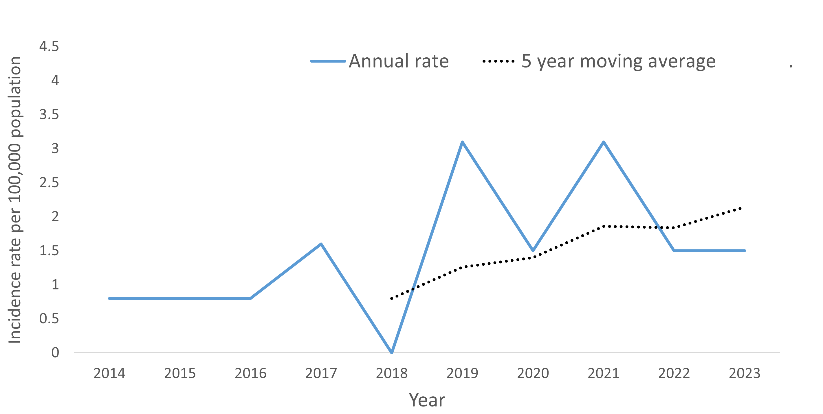 A line graph showing the incidence rate and five year moving average of Lyme Disease by year within the North Bay Parry Sound District Health Unit region between 2014 and 2023 