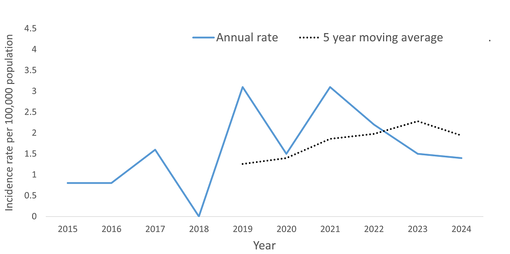 A line graph showing the crude rate and five year moving average of Lyme Disease by year within the Health Unit region between 2015 and 2024