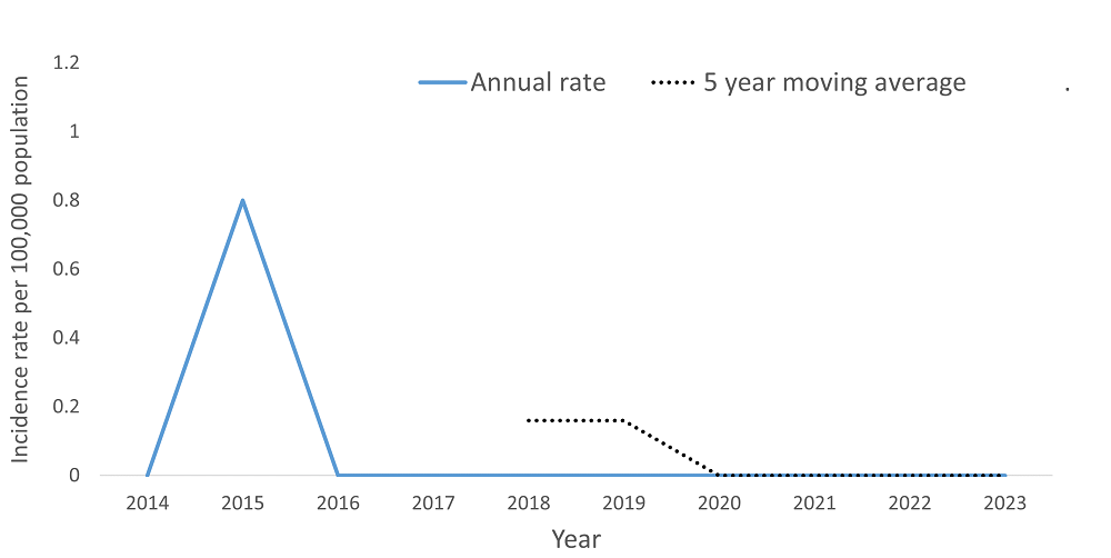 A line graph showing the crude rate and five year moving average of Meningococcal Disease, Invasive by year within the Health Unit region between 2015 and 2024