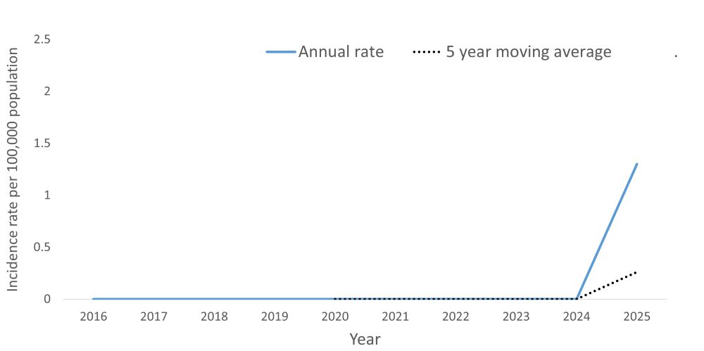 Incidence rate per 100,000 of Meningococcal Disease, Invasive by year A line graph showing the crude rate and five year moving average of Meningococcal Disease, Invasive by year within the Health Unit region between 2016 and 2025.