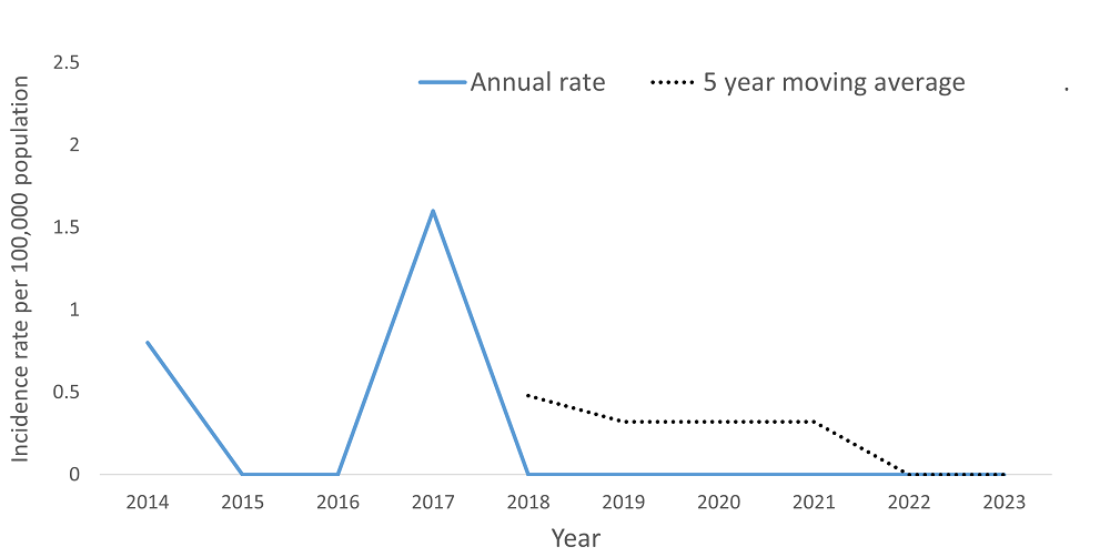 A line graph showing the crude rate and five year moving average of Mumps by year within the Health Unit region between 2014 and 2023