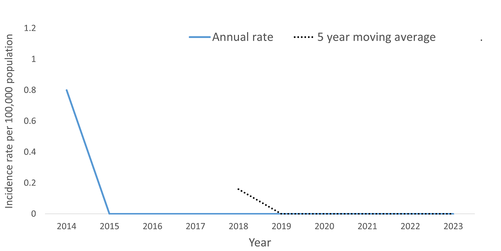 A line graph showing the crude rate and five year moving average of Paratyphoid Fever by year within the Health Unit region between 2015 and 2024