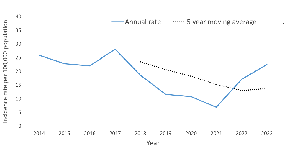 A line graph showing the crude rate and five year moving average of Salmonellosis by year within the Health Unit region between 2014 and 2023