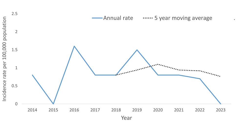 A line graph showing the crude rate and five year moving average of Shigellosis by year within the Health Unit region between 2015 and 2024