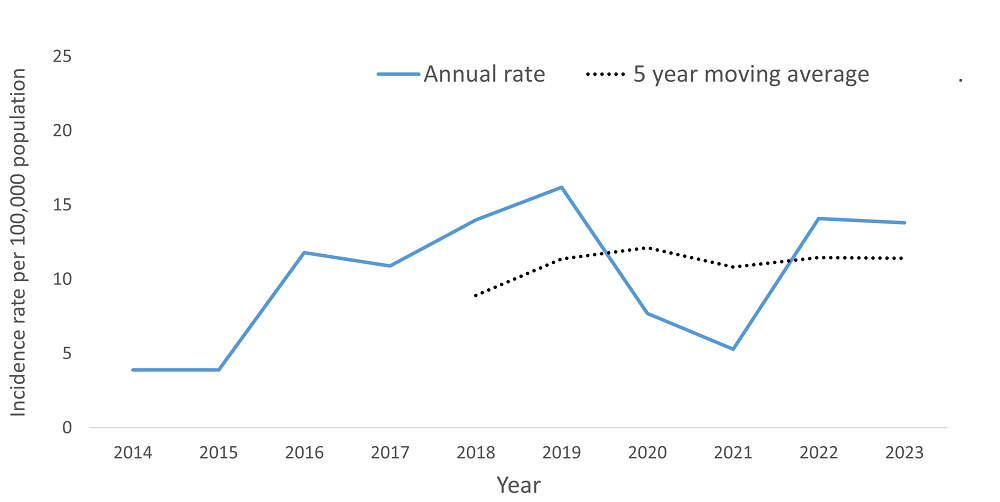 A line graph showing the crude rate and five year moving average of Streptococcus Pneumoniae, Invasive by year within the Health Unit region between 2015 and 2024