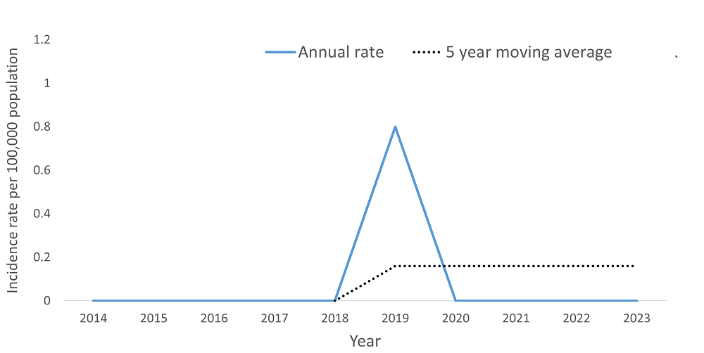 A line graph showing the crude rate and five year moving average of Trichinosis by year within the Health Unit region between 2015 and 2024