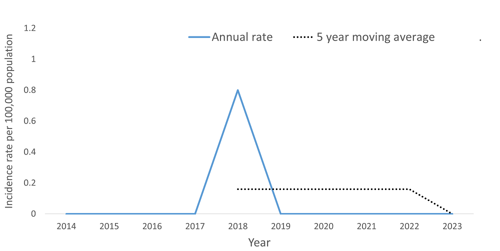 A line graph showing the crude rate and five year moving average of Typhoid Fever by year within the Health Unit region between 2014 and 2023