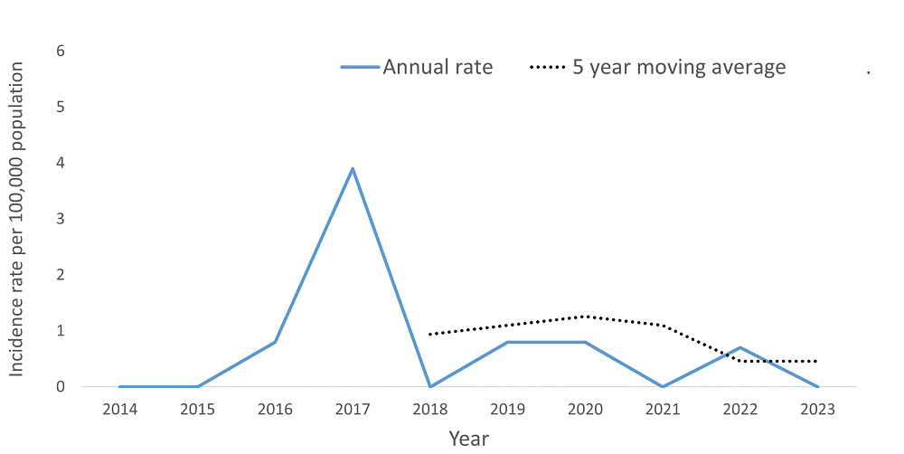 A line graph showing the crude rate and five year moving average of Verotoxin Producing E. Coli including HUS by year within the Health Unit region between 2015 and 2024