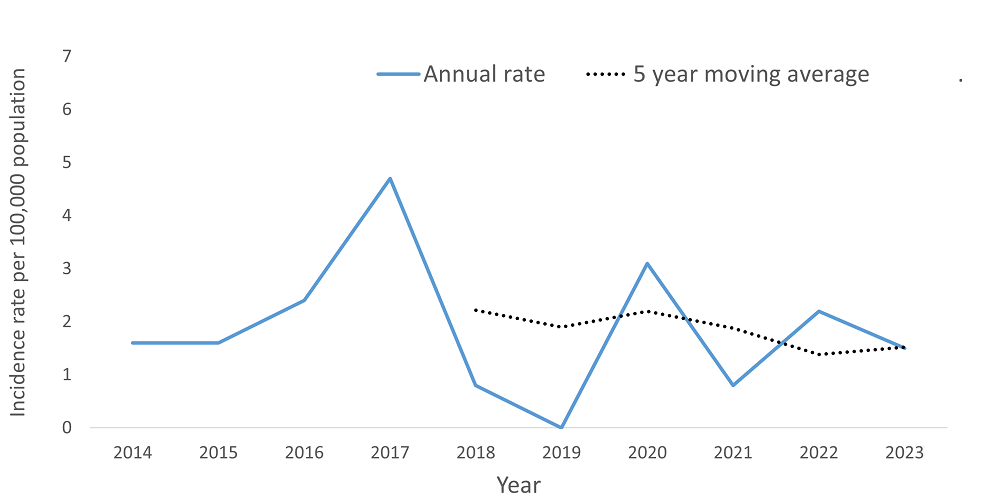 A line graph showing the crude rate and five year moving average of yersiniosis by year within the Health Unit region between 2015 and 2024