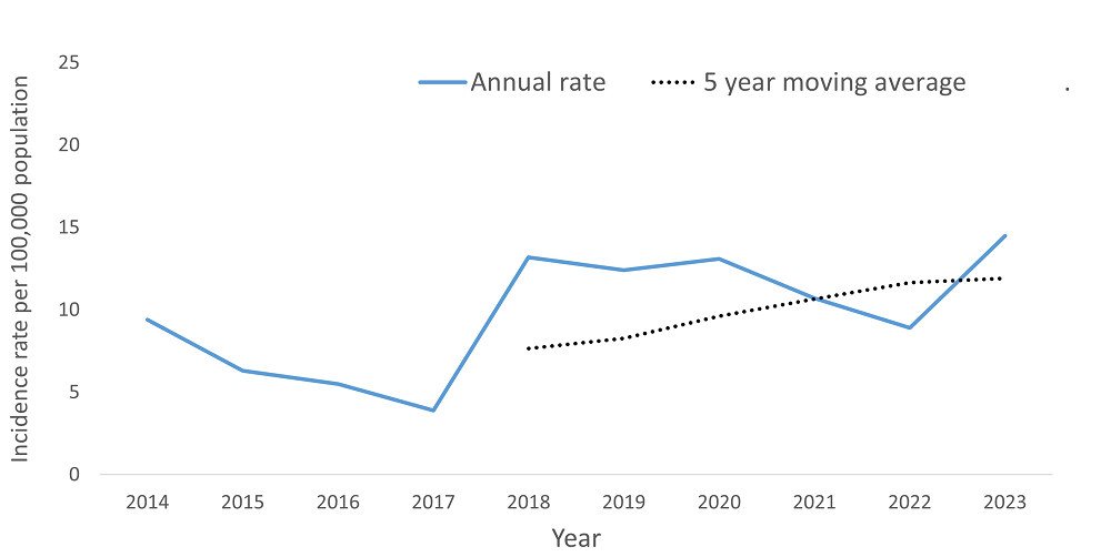 A line graph showing the crude rate and five year moving average of Invasive Group A streptococcal disease by year within the Health Unit region between 2014 and 2023